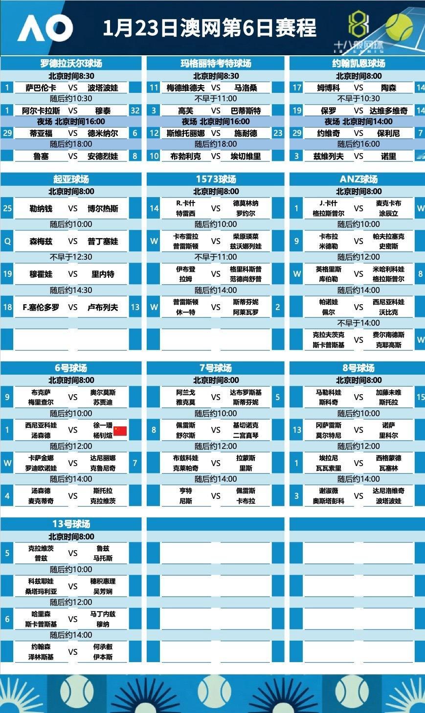 这很澳网 澳网今日赛程，萨巴伦卡、阿尔卡拉斯、高芙等人出战，你关注谁的表现呢？(