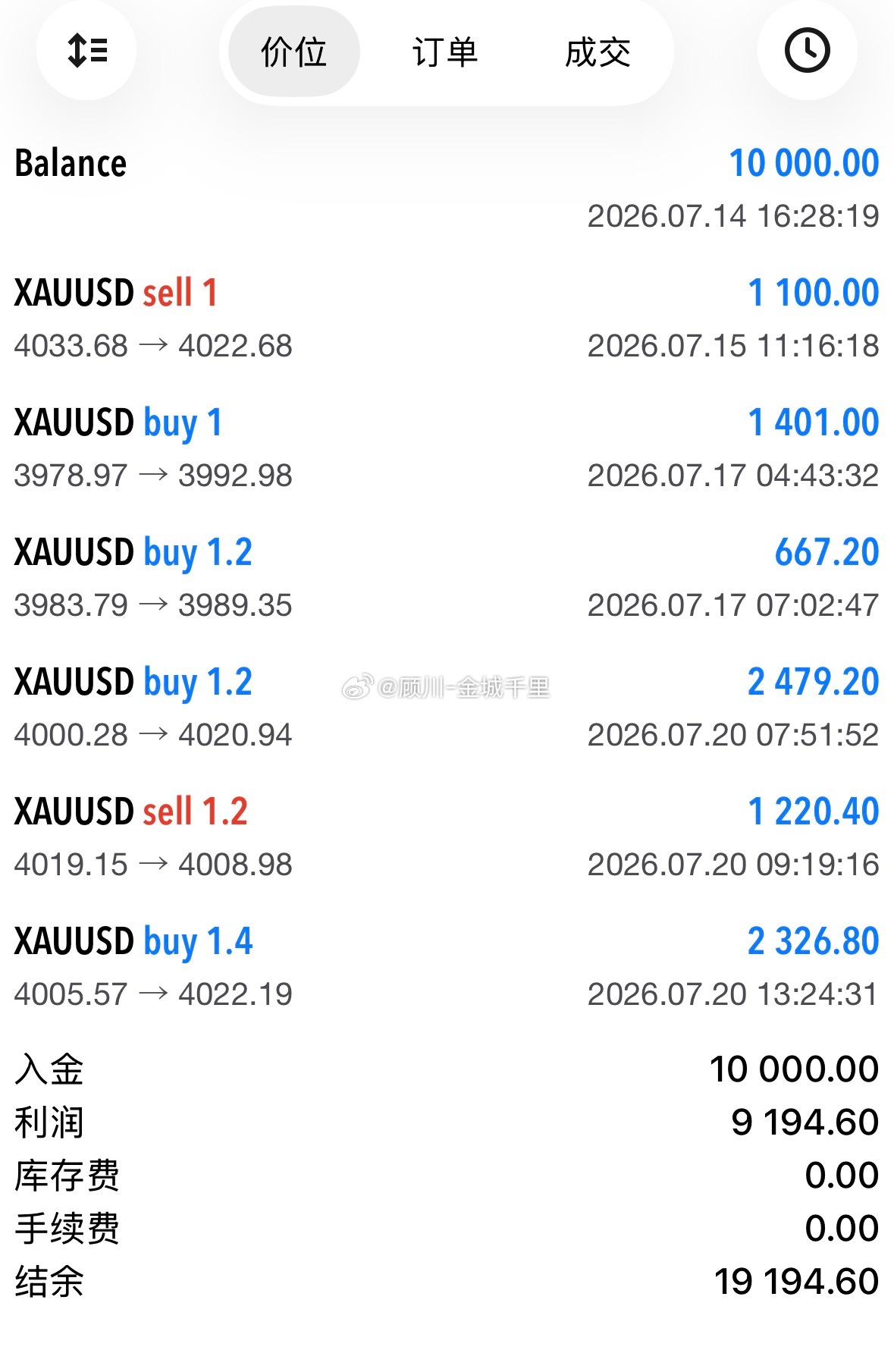 低多继续离场，4005多，4022出局，17点空间。现货黄金外汇黄金