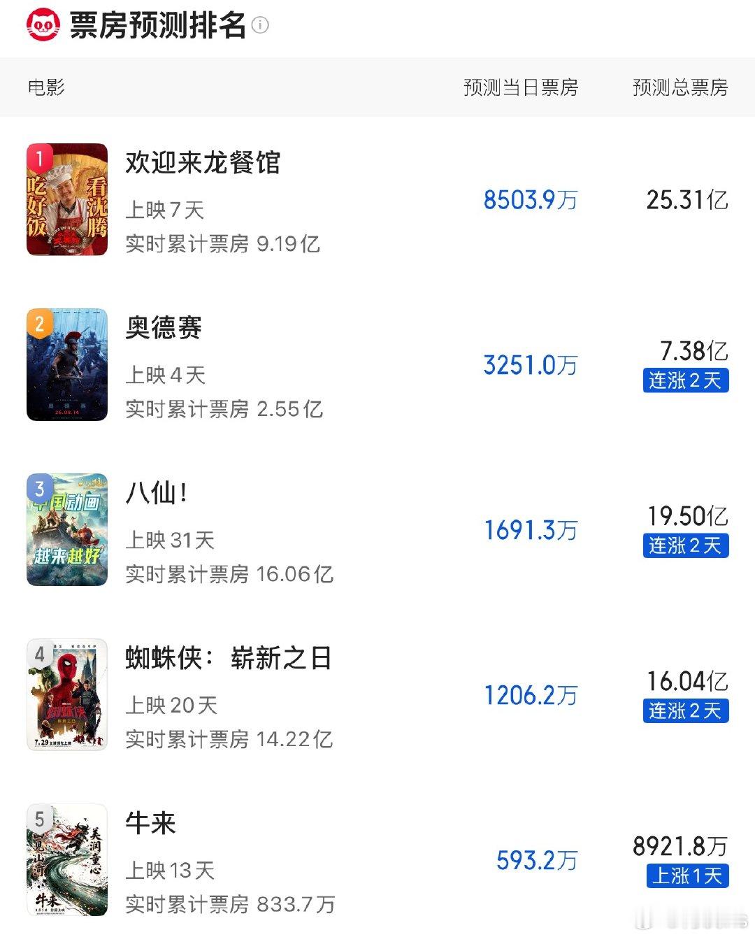 《牛来》最新预测票房8900w？？？？？真要破亿了 