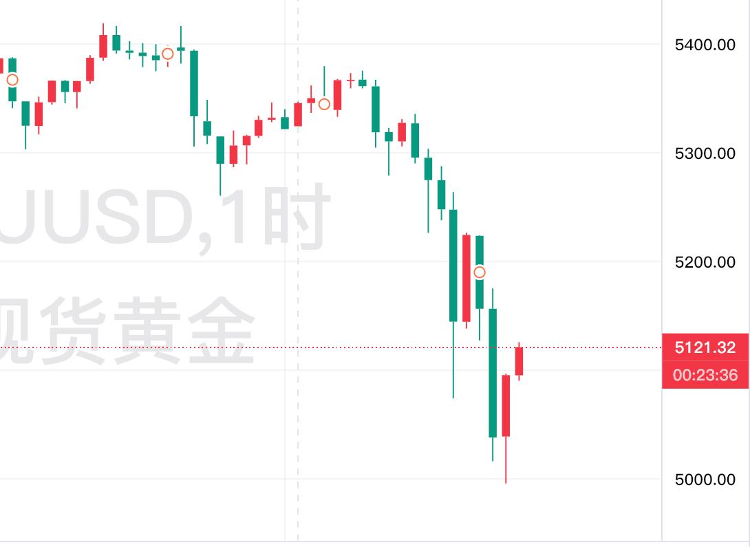 在经历连续四天的涨势后，
特别是昨日最高升至五千四百美元上方，
周二大幅回落，特