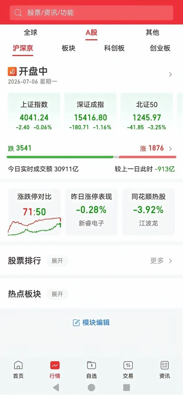 7月6日，周一，证监会新规第一天，科创板结束三连阴上涨1.04%，科创板盘中大跌