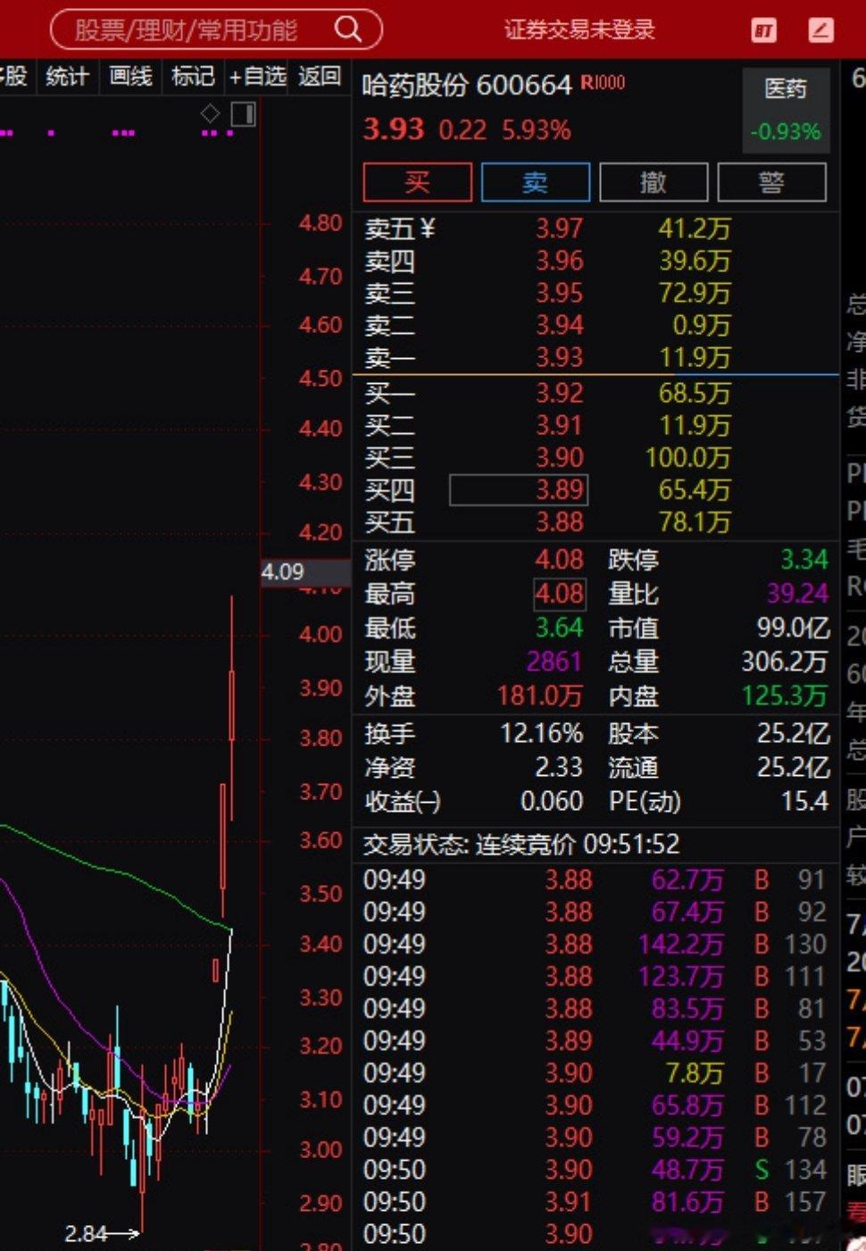 创新药大涨切勿追高，等待回踩低吸：板块刚启动首波拉升，临近前期套牢盘，叠加技术超