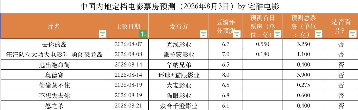 2026年8月3日中国内地定档电影票房预测：本周《去你的岛》8.7上映！热度高但