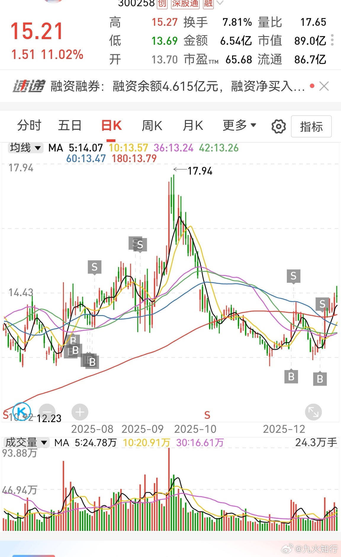 有些股票非常奇怪，它总是不让你赚钱。这个精锻我总是猜不对节奏，昨天还想买点，但前