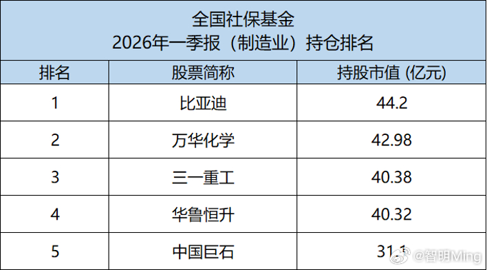 2026 年一季报社保基金持仓数据出炉，比亚迪以 44.2 亿元持仓拿下制造业第