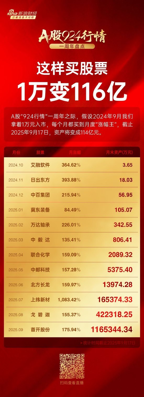 【924行情一年来A股退市公司创新高 】A股924新政一周年A股“924行情”一