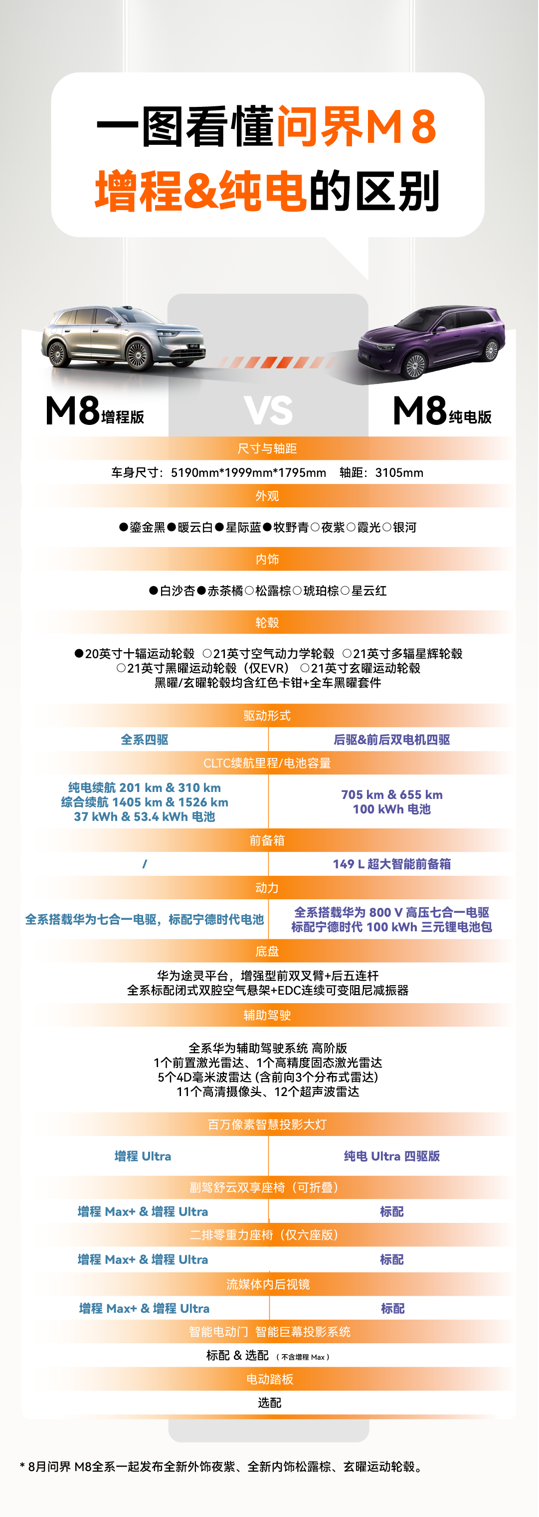 问界M8纯电版登场，40万级新能源SUV销冠车型再添猛将问界M8家族这次真的把选