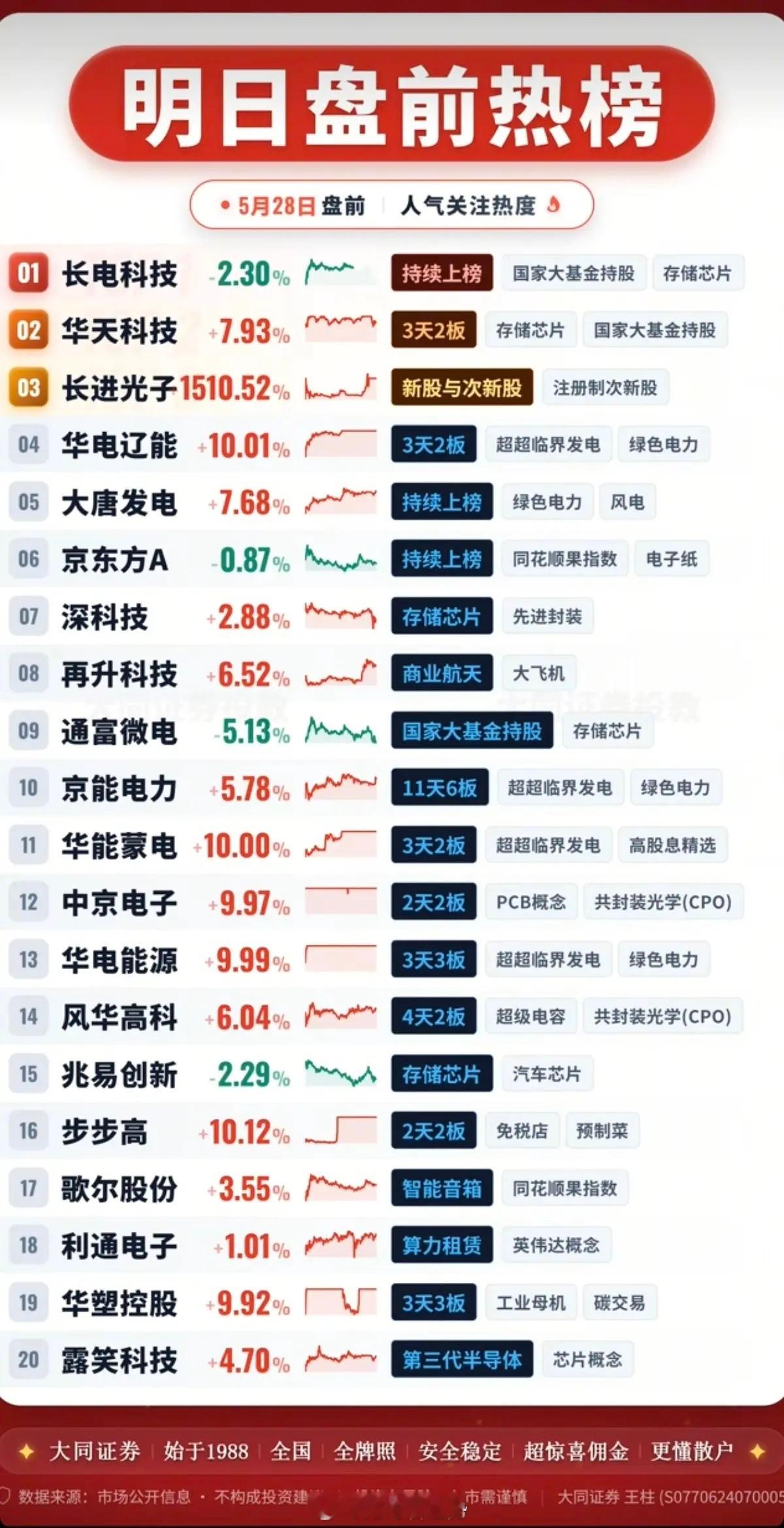 5.28周四盘前  成交活跃个股+人气热搜榜！1.算电协同、绿色电力2.存储芯片
