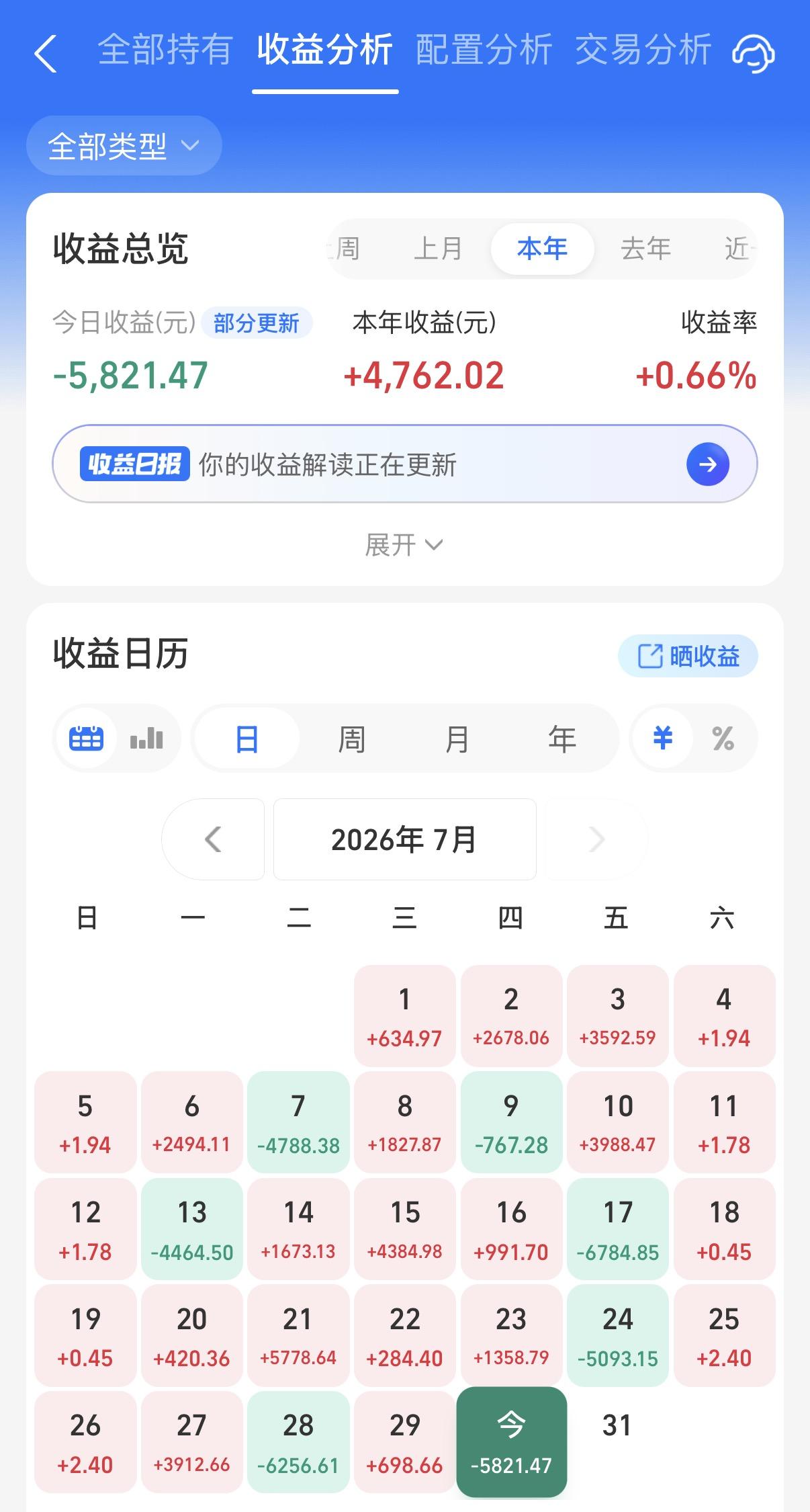 真的是涨就一点点，跌了就是一大块呀，再跌下去，今年的收益要清零了。我还是太早进场