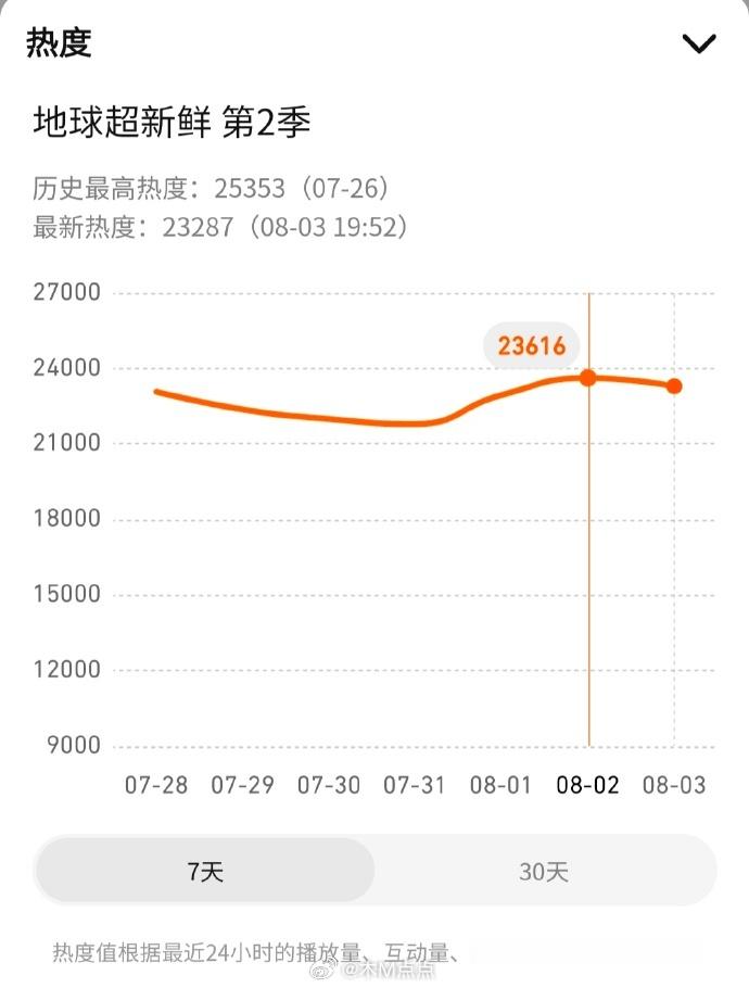 《地球超新鲜2》最新一期热度只有23616，对比上一期暴跌1700+，也是开播以