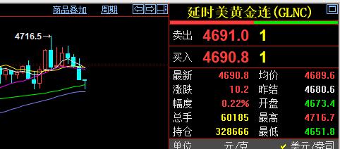 今天纽约期货黄金
有所冲高减弱,
最高突破四千七百美元.
现在报价4690.8美