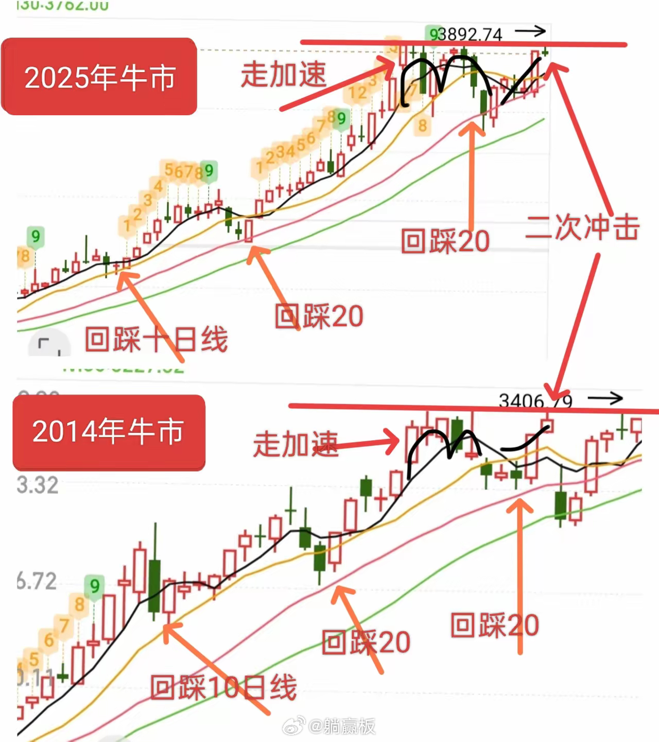 刚又看了下2014年牛市的走势图，又从图中看到了与今年的相似之处，大家看看它们是