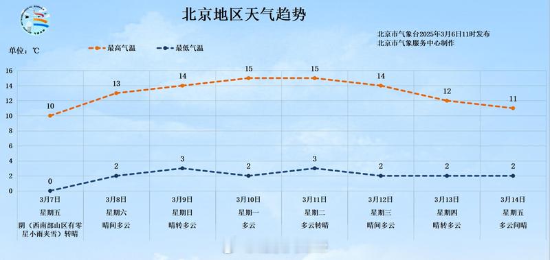 【白天“乍暖”夜间“还寒”，北京明天气温降，山区有雨夹雪】新京报讯 据消息，北京