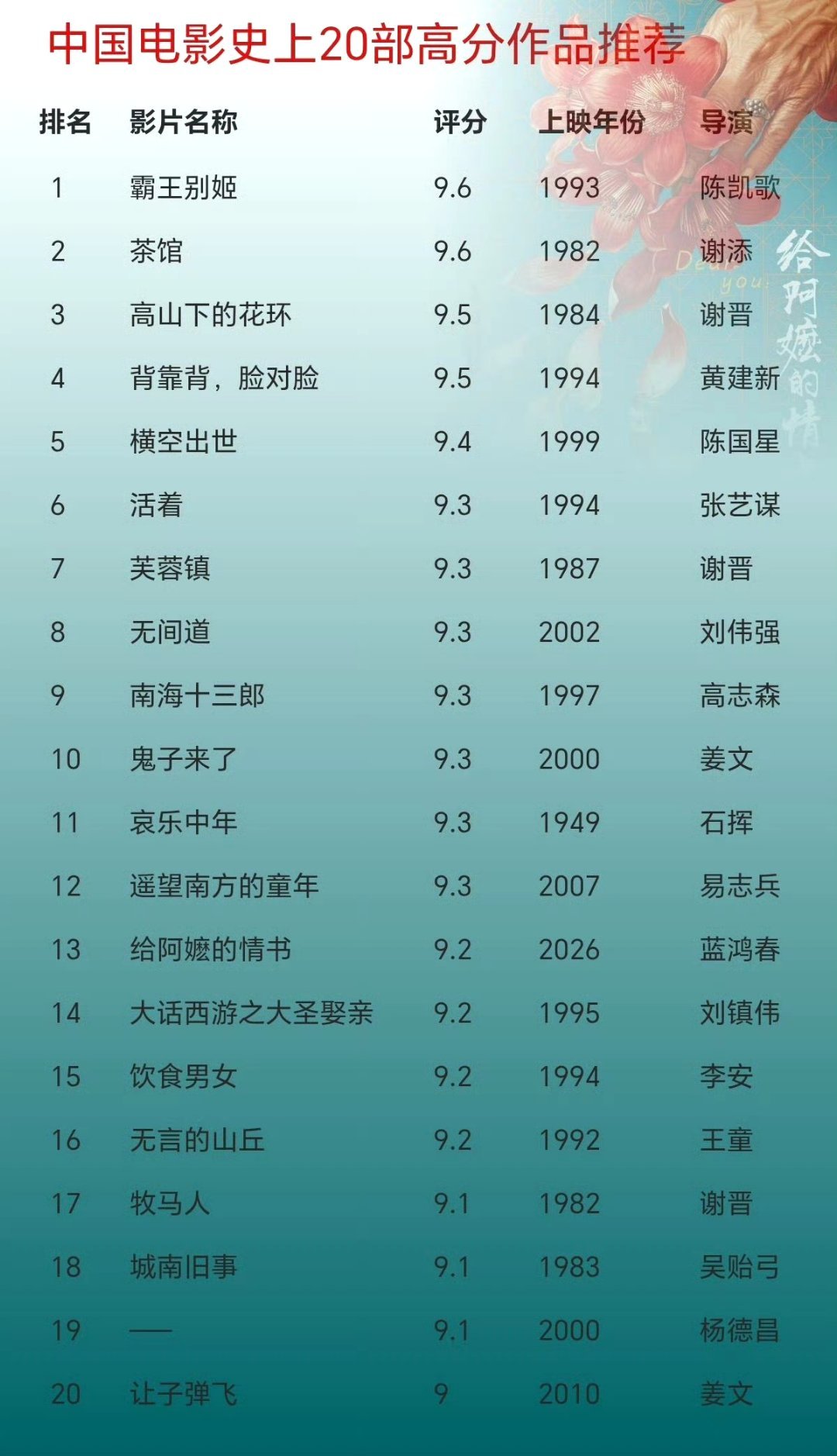 高分电影推荐 