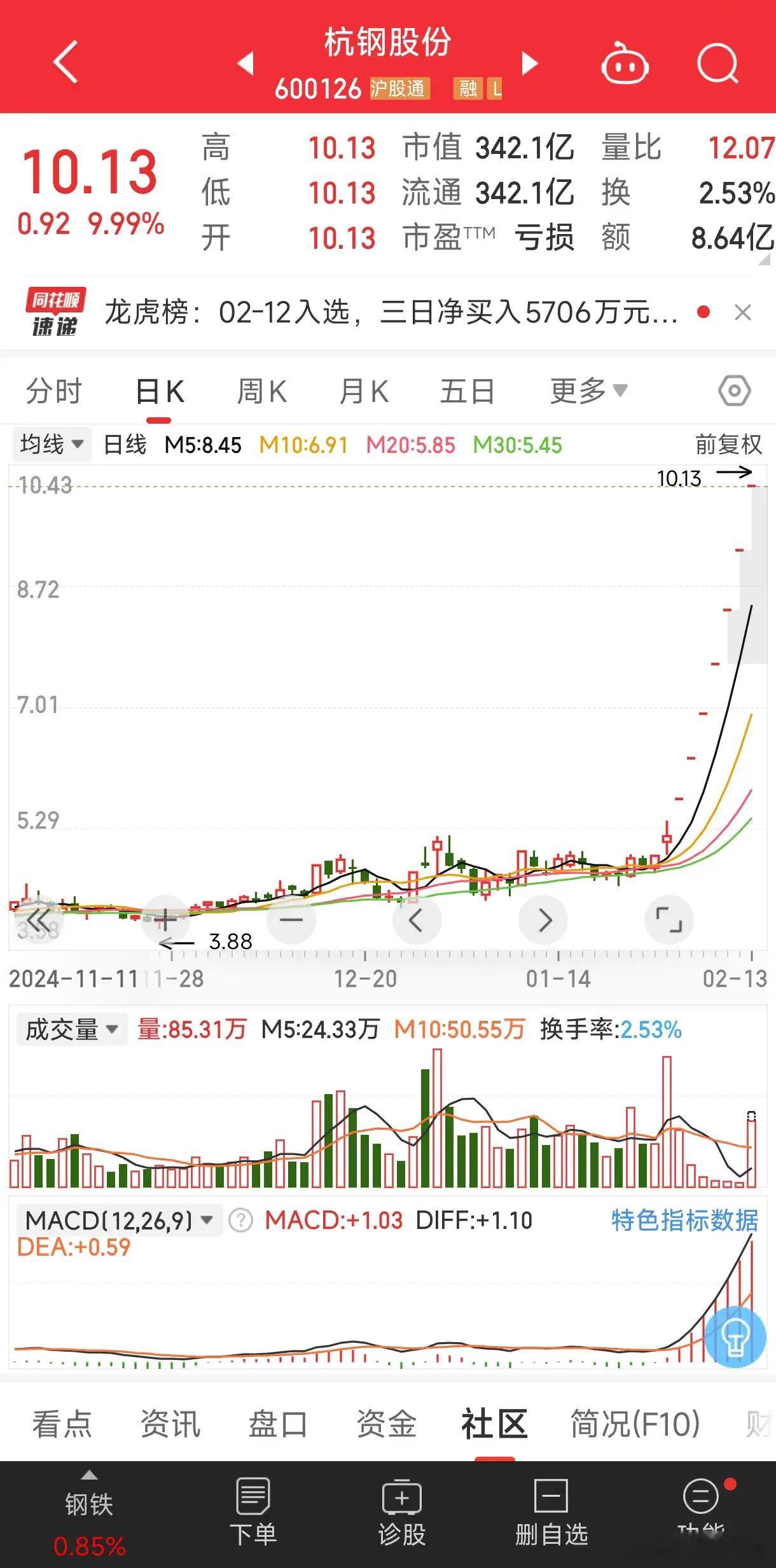 杭钢股份最近涨势很猛啊，今日涨幅0.92%。从近期数据看，1月21日以来10日涨