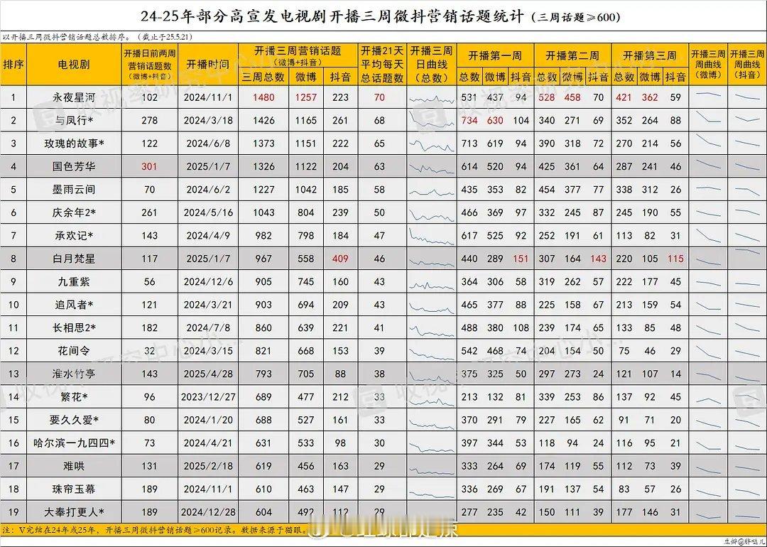 2024-2025高宣发剧集开播三周微抖营销话题统计 ​​​