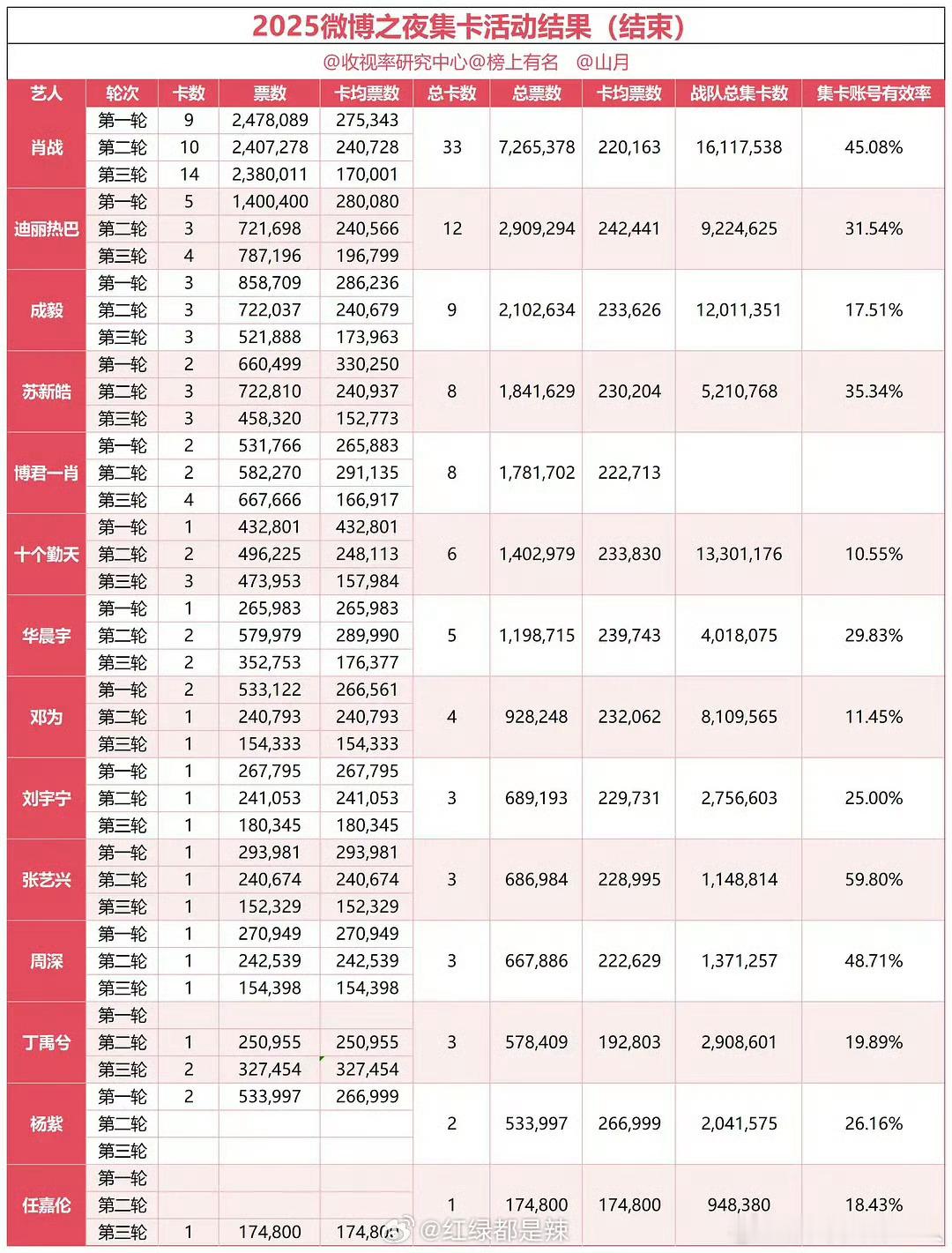 微博之夜集卡活动最终排名出来了前五名分别是肖战33张，迪丽热巴12张，成毅9张，
