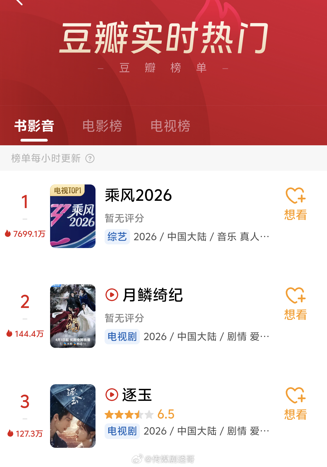 乘风2026初舞台热度打破站内纪录创新高：高达 7699.1w+，翻了近两倍🐮