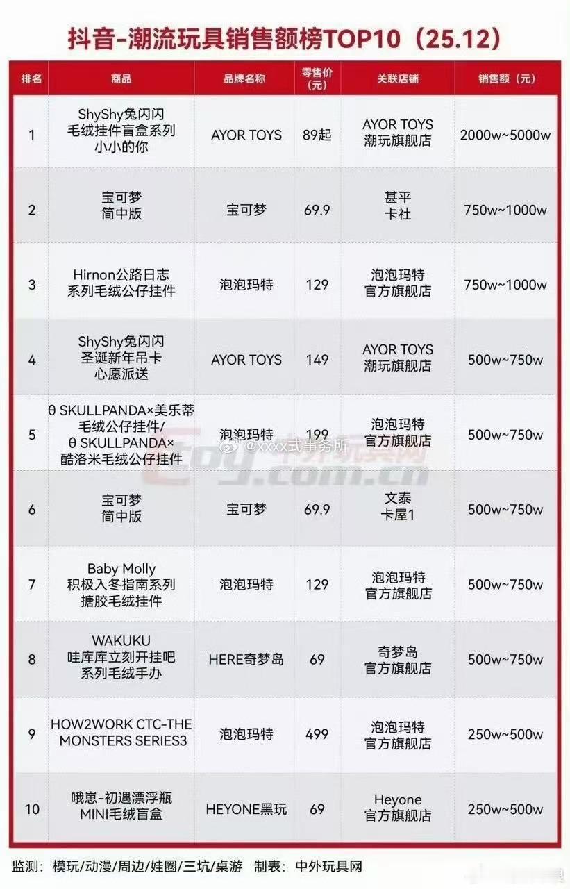 田栩宁兔闪闪潮玩销售额断层第一田栩宁兔闪闪潮玩销售额第一田栩宁兔闪闪潮玩销售额断