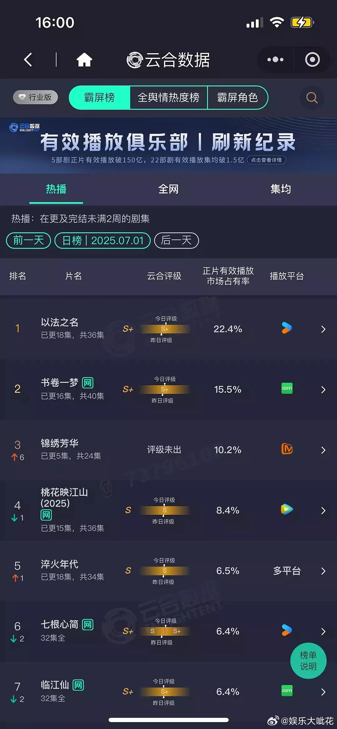 锦绣芳华第二日云合10.2%，翻2.37倍，杨紫的抗剧实力是不是再一次被证实了[