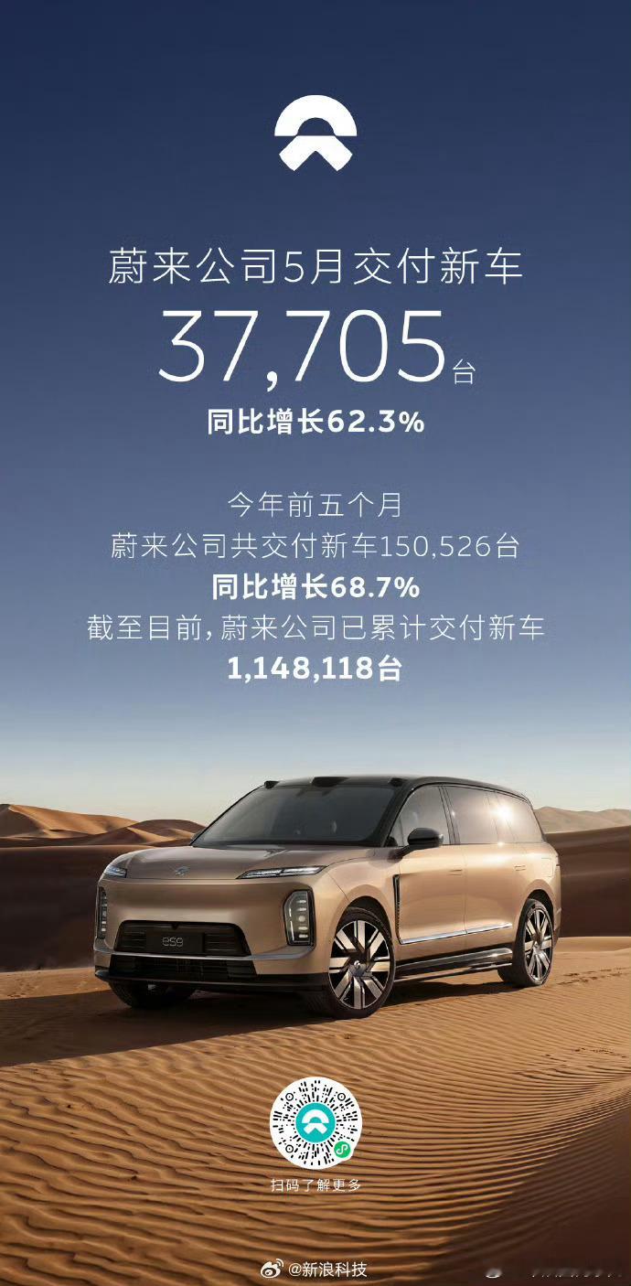 蔚来5月销量同比大增62.3%蔚来5月交付37705辆，同比增长62.3%，直接