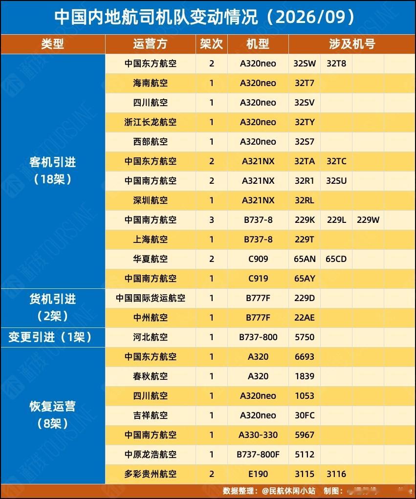 通行线·航空【2026年9月中国内地航司机队变动情况】根据的统计，2026年9月