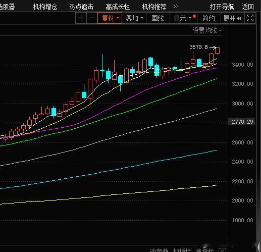 国际金价稳步上涨，而所谓的数字黄金稍微风吹草动就魂飞魄散。机构的筹码还是不够多啊
