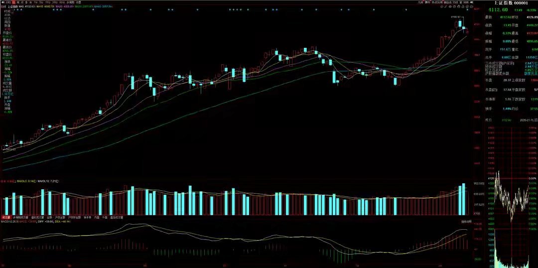 1月16号A股策略：资金做多意愿强烈，明天市场大概率震荡修复昨晚复盘我们就说过，