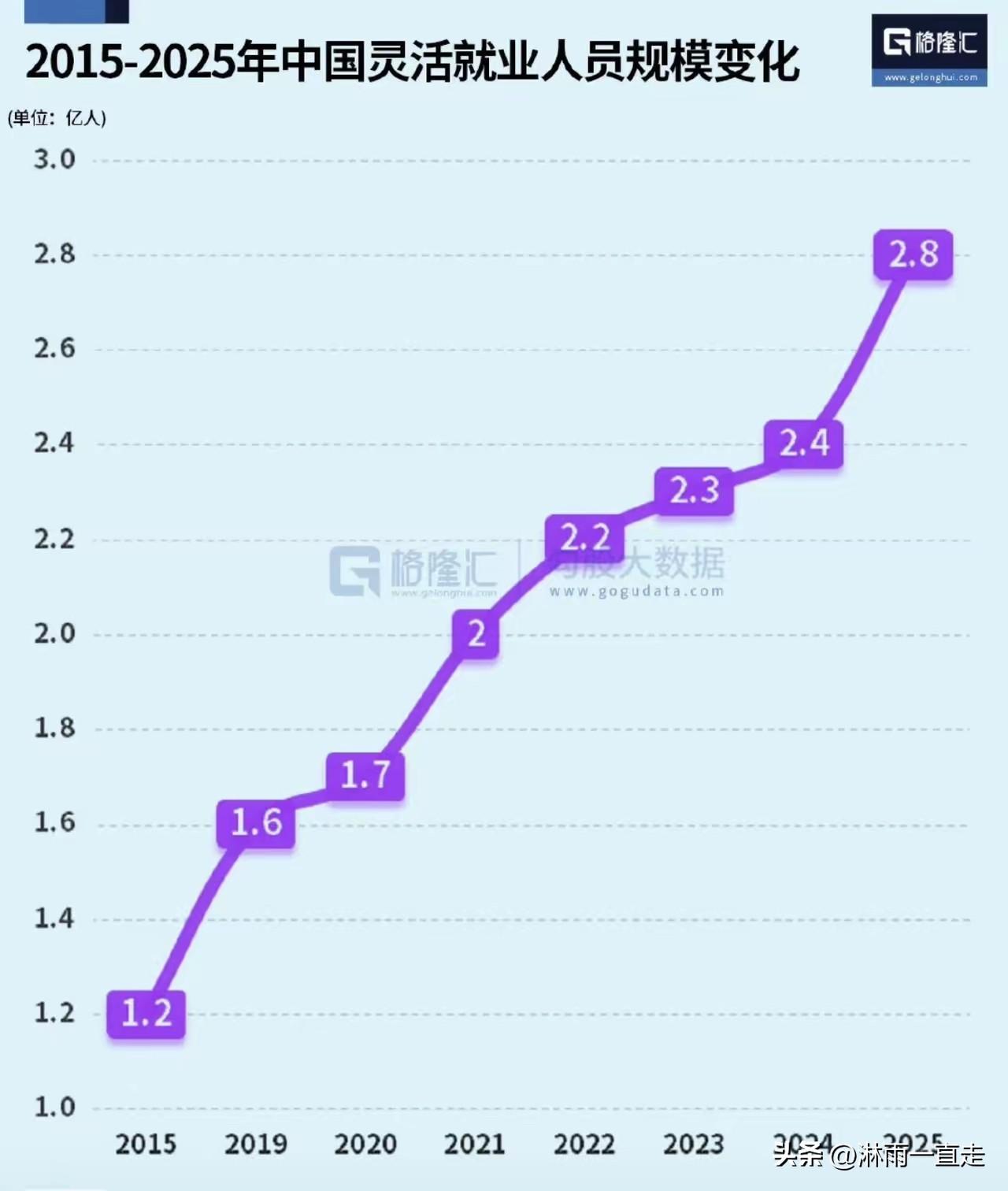 2015年灵活就业人口只有1.2亿，到2025年已经增加到2.8亿，足足翻了2倍