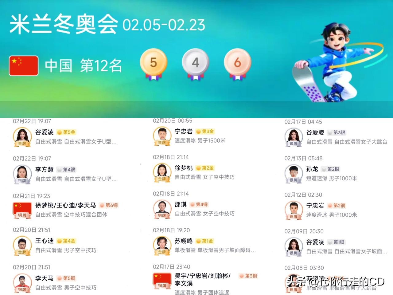 🇨🇳米兰冬奥会获奖全名单！
5枚金牌，平境外参赛记录;
15枚奖牌，平参赛记