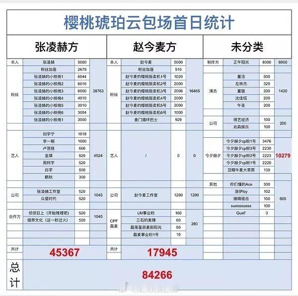 樱桃琥珀首日云包场统计 ​​​
