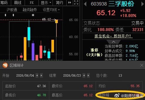 三孚股份603938📈累计涨幅37.5%股市