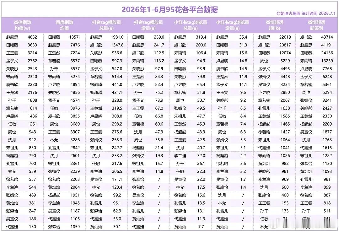 95🥜🌸上半年1-6月各平台数据汇总🈶，符合你的体感吗？ 