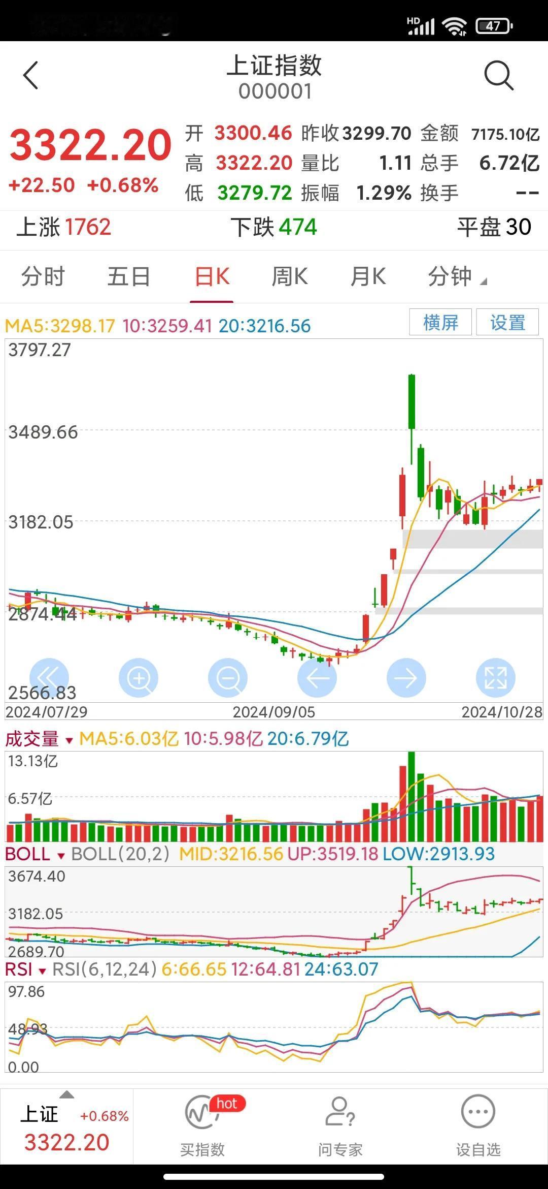 大盘再次上攻。
今日大盘再次放量收出小阳线，个股全面回暖，尤其是小盘股升势强劲。