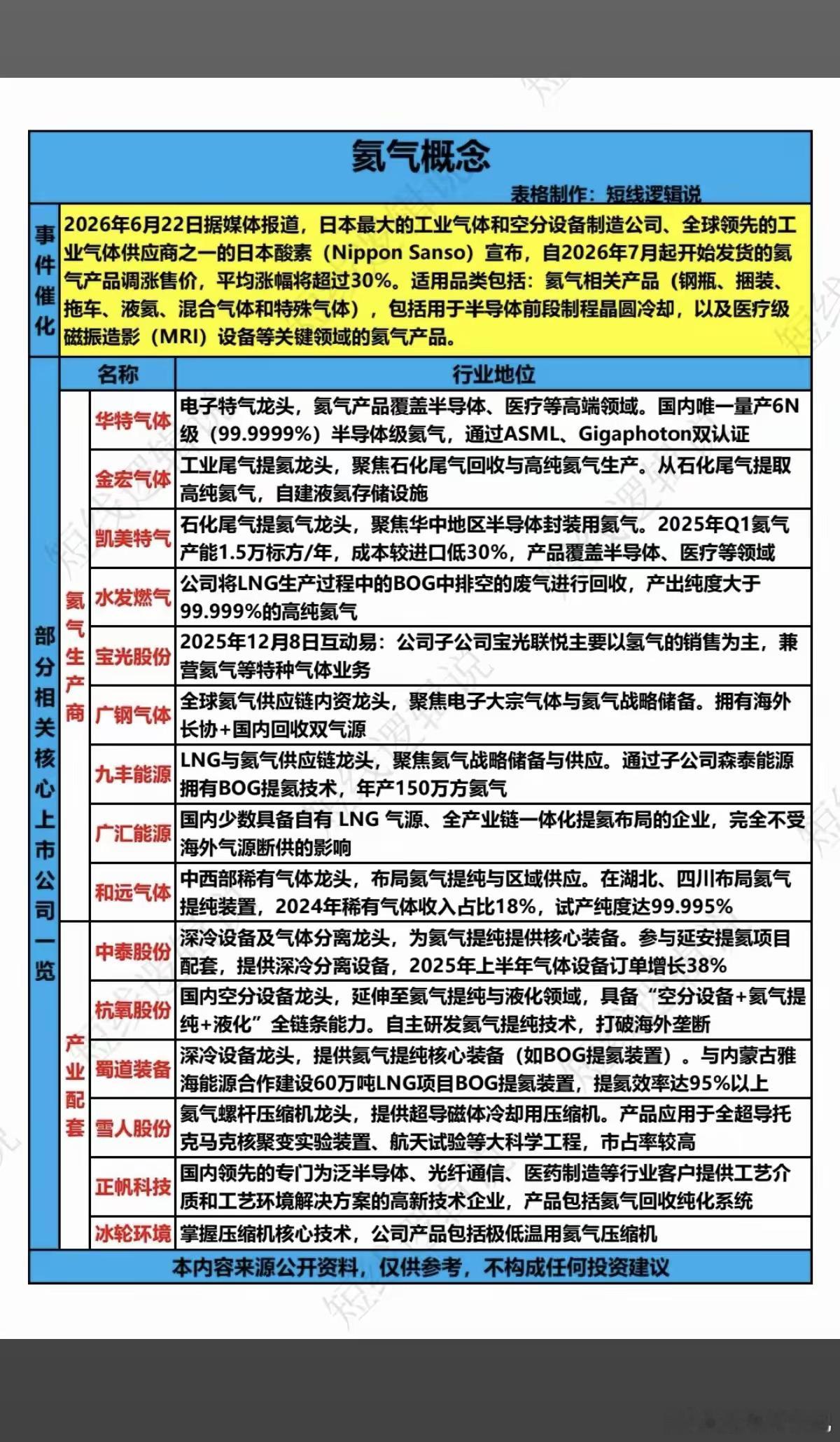 氦气涨价———概念股梳理！6月22日，小日本最大的氦气生产商，宣布自2026年7