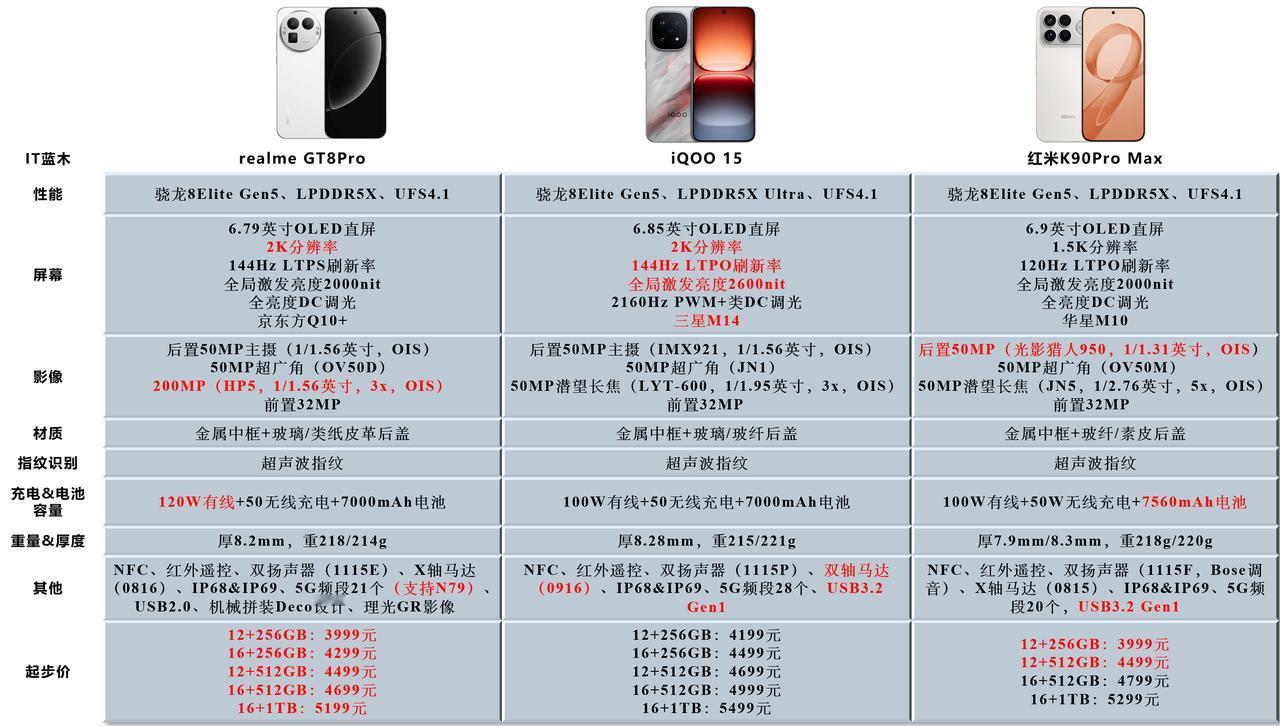 红米K90Pro Max对比iQOO15、真我GT8Pro，差不多的价格，哪个更
