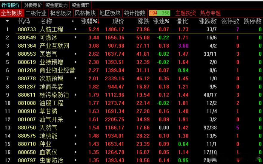 收评：沪指窄幅震荡微跌 脑机接口、油气股逆势走强市场全天震荡调整，三大指数小幅下