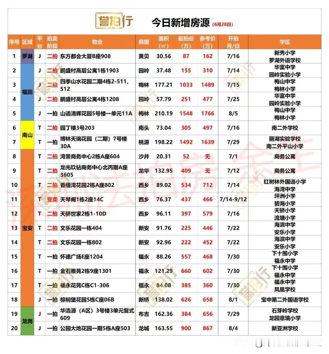 深圳法拍房：今日新增，很多好房~
1、今天新增20套，一拍8套，二拍11套，变卖