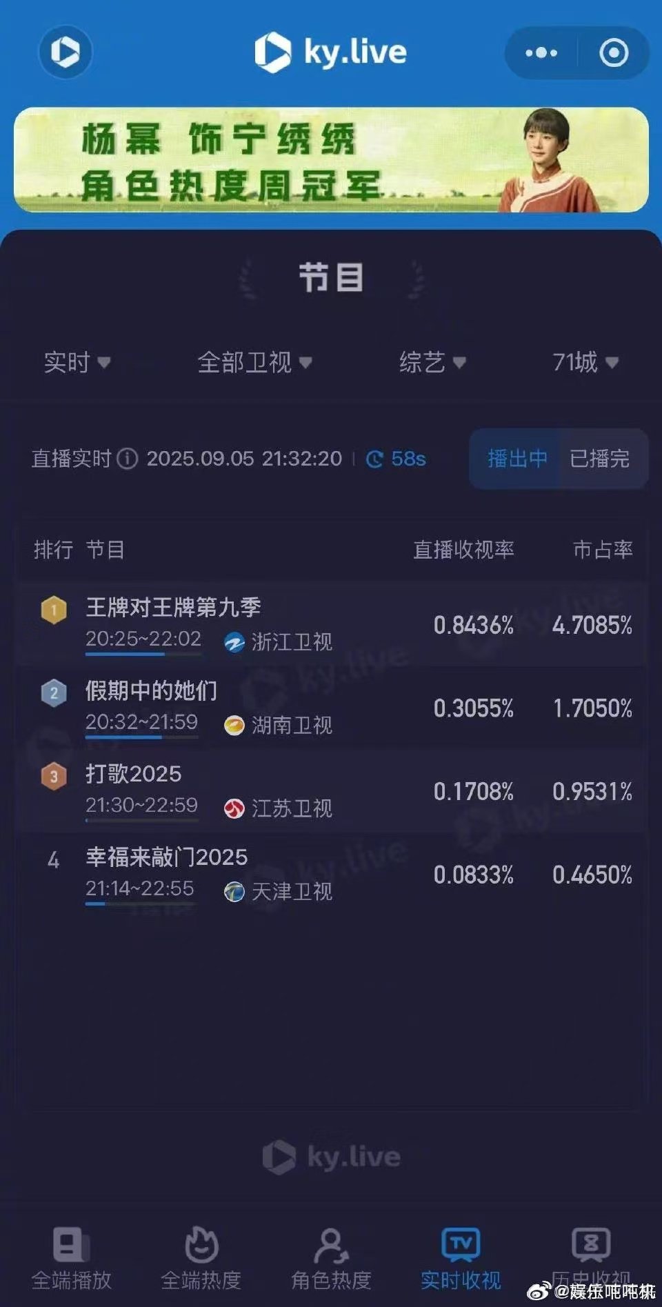 王牌对王牌横扫周末收视率 王牌9用数据诠释“综艺常青树”！平均收视率0.58、传