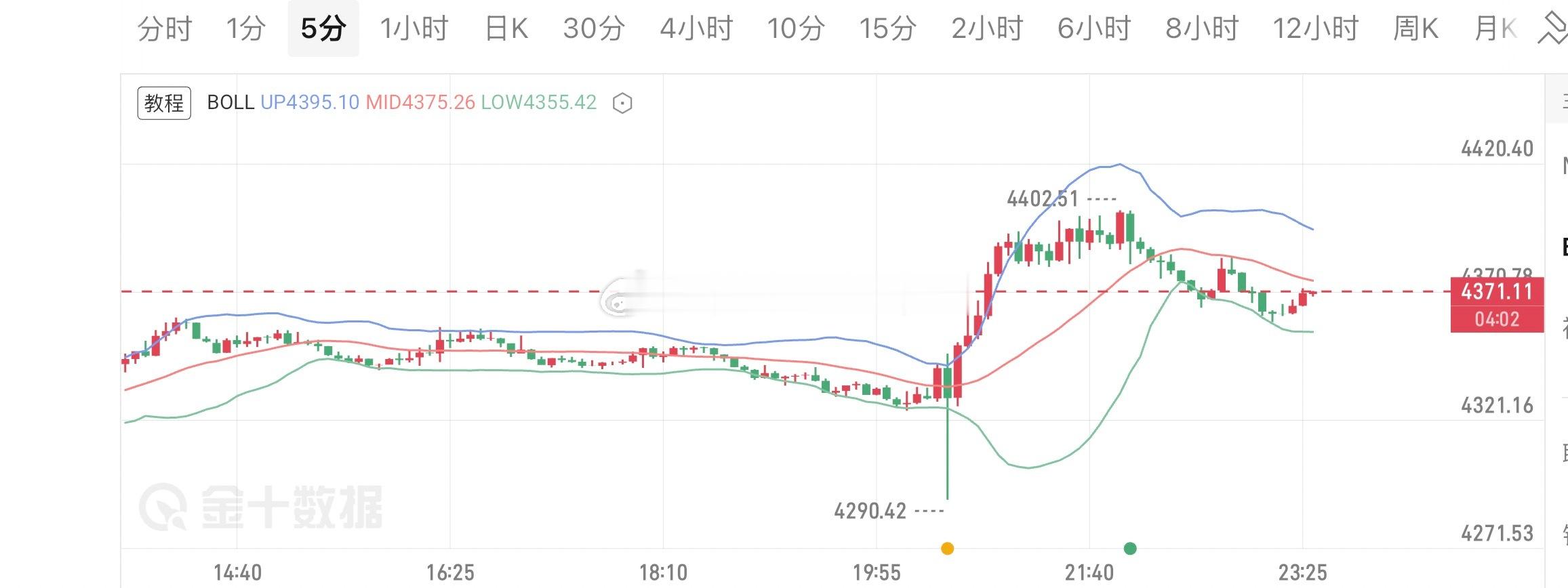 美国8月CPI后半夜若回踩，想进场的可在4350-4355再挂多。防守4340，