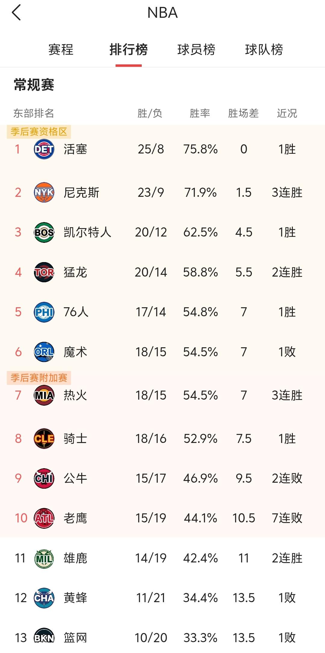 真没想到本赛季东部排第一的眼下会是活塞，第二的暂时是尼克斯，很多年这两支球队一直