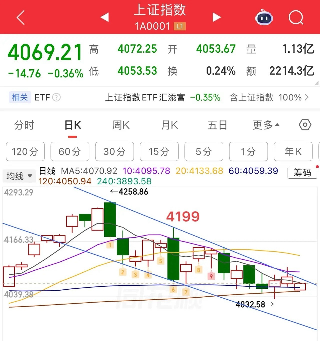 2026.6.4周四早评：受外盘影响大幅低开，上证指数低开三阳盘，指数问题不大，