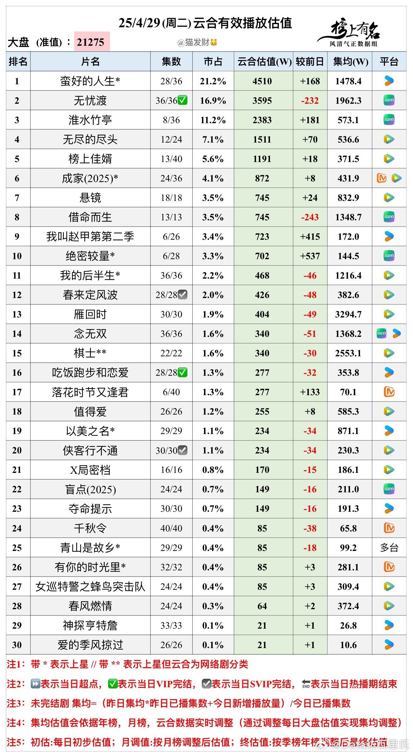 4.29云合播放量估值 大盘2.1亿🌴豆瓣榜上有名小组管理员：猫发财蛮好的人生