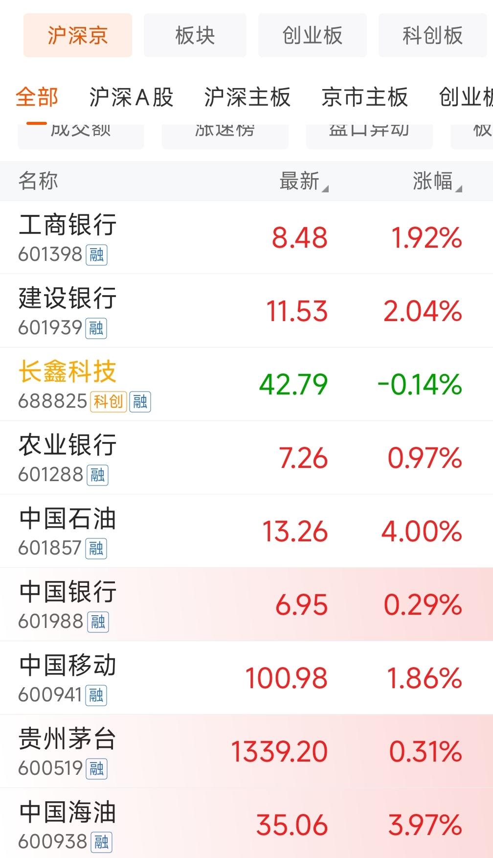 权重股又被拉冒烟了，市场重回老路，摇摇欲坠！
周一的市场，权重股再度充当护盘大腿