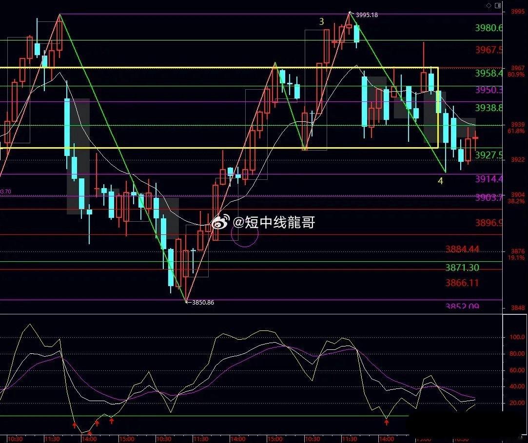 明日提示:今日上证指数上涨2.58点，盘中最低3916.49点，收盘报3932.