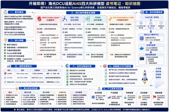 一张图读懂《海光DCU适配AI4S四大科研模型》
海光 AI4S 软件栈