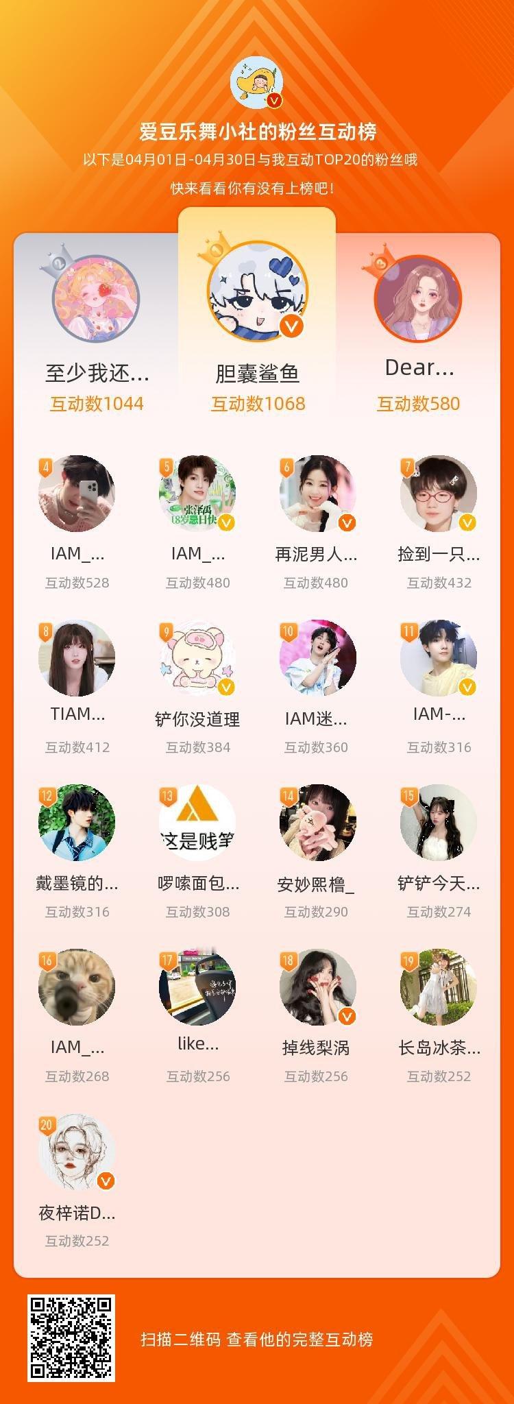 等，你们是我本月排名TOP20的粉丝，感谢你们的陪伴与支持，期望一直都有你们的相