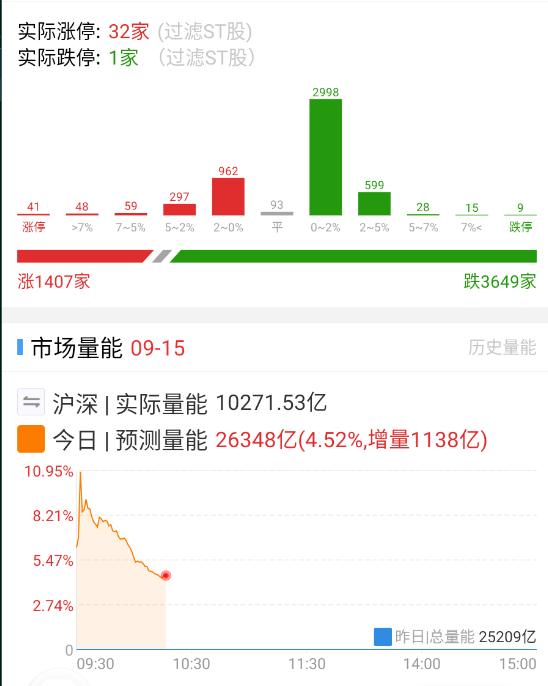 震荡阶段，每天都会经历这种数据 ​​​
