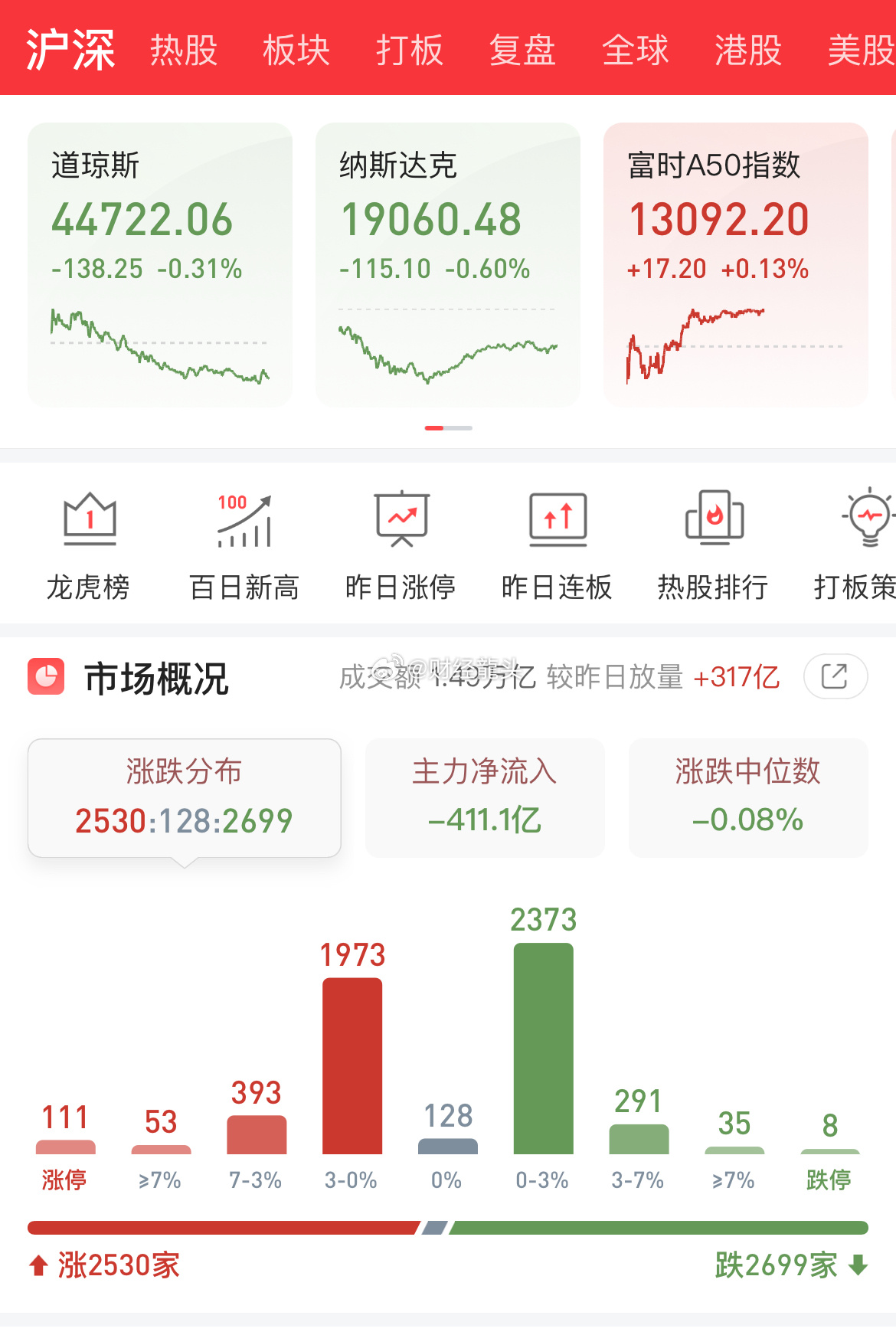 早评：周三股指探底回升，周四呈现震荡休整走市，大家最担忧的是量能，目前市场量能基