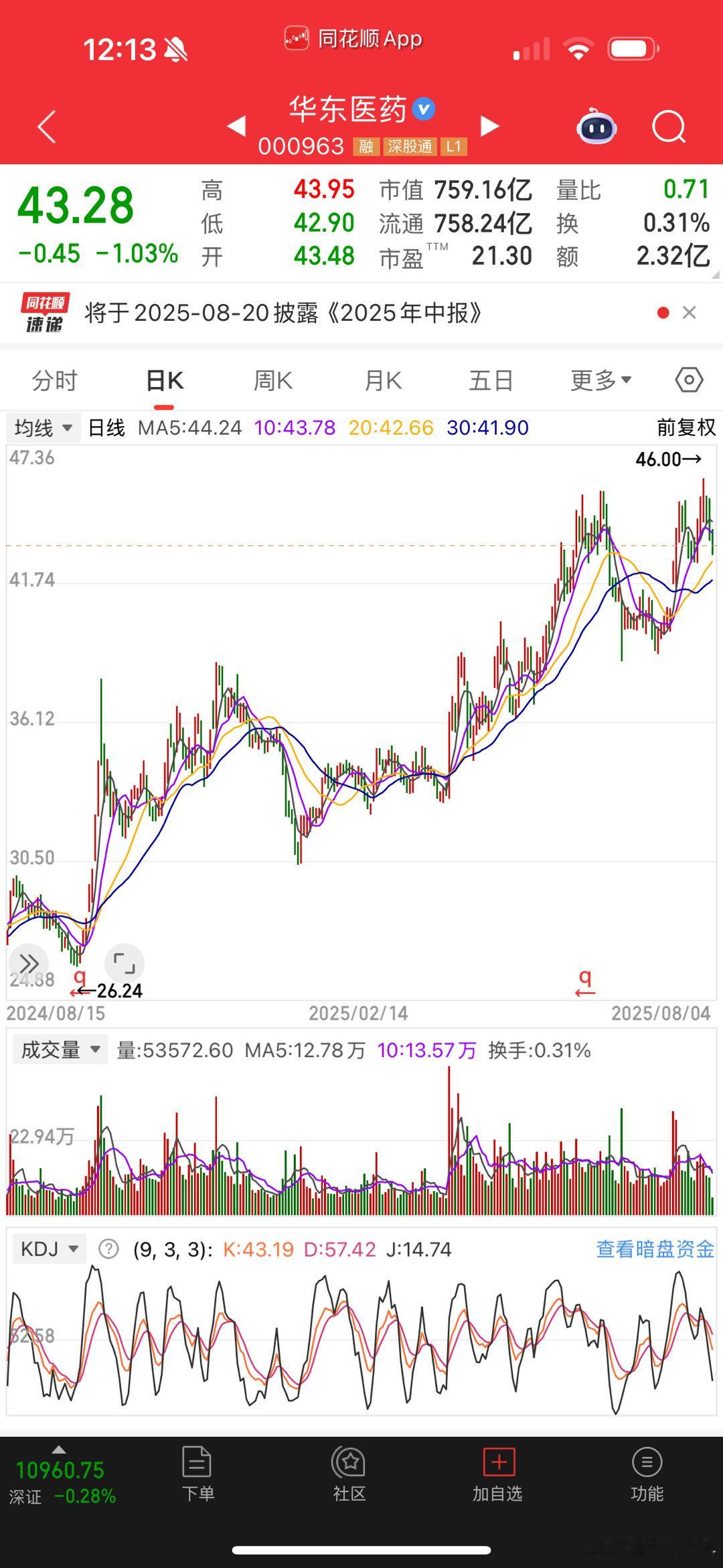 华东医药；猛股；后市如何？谁知道告诉我一声 ​​​